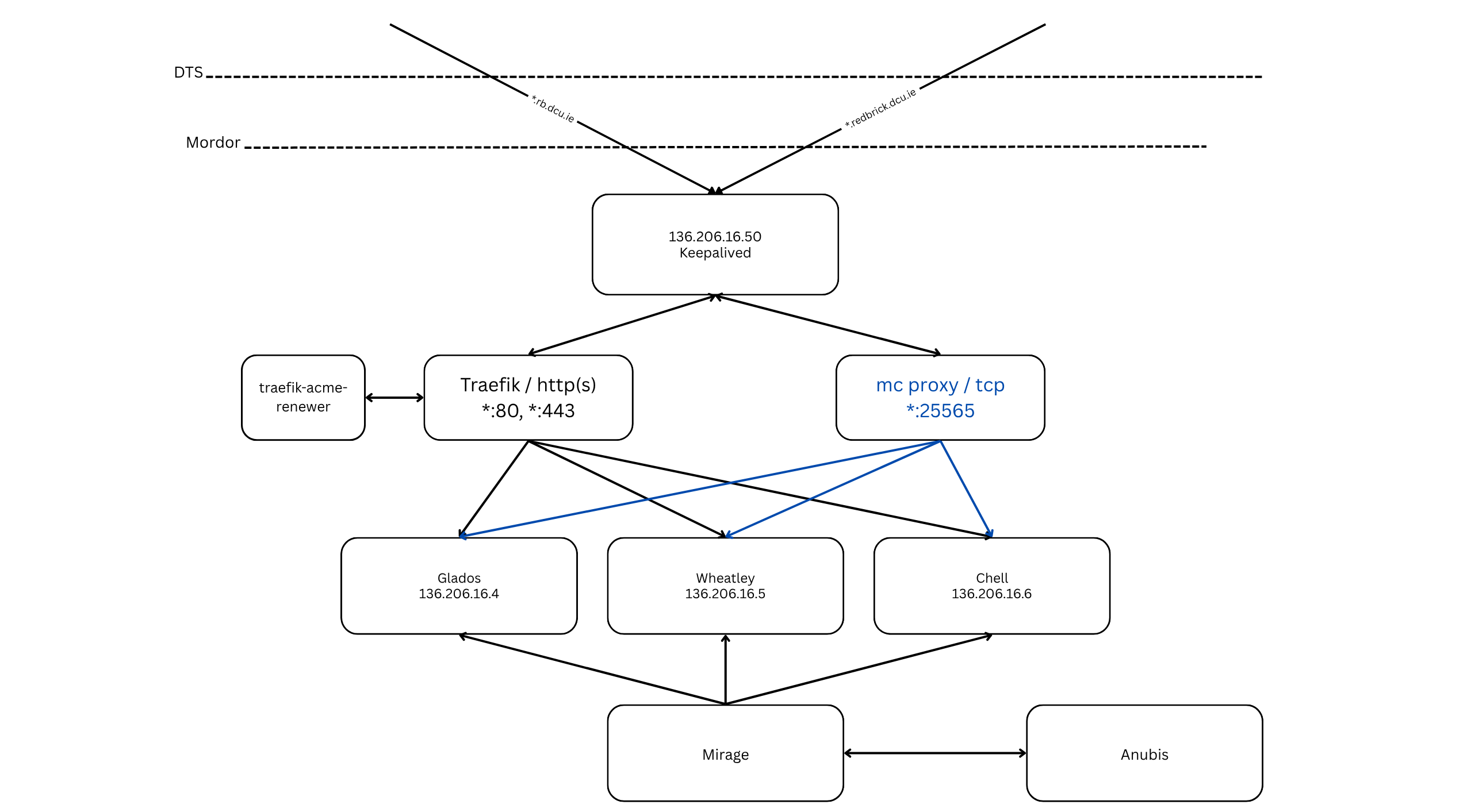 Aparture Network